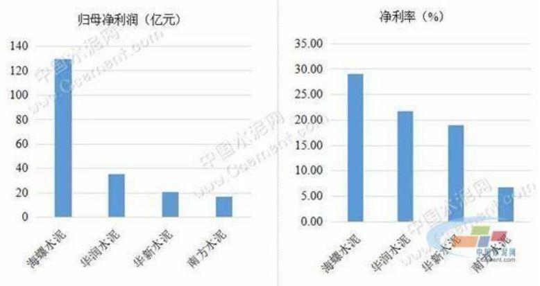 盈利超万科，任何时候买入都赚钱，这家水泥企业是怎么做到的？