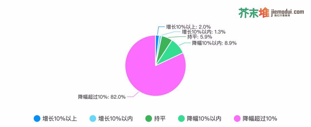 我们调查了1726家教育公司，44.4%会裁员、72.5%收入降幅超10%