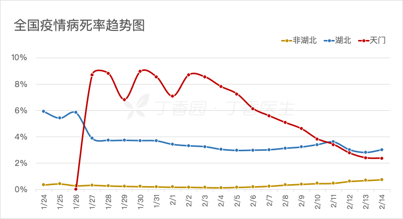 连续 11 天病死率位居湖北第一 | 天门疫情背后的生死疲劳