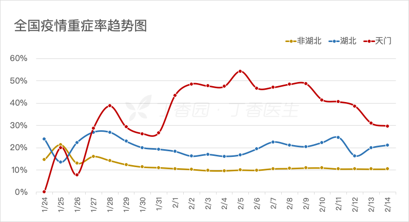 连续 11 天病死率位居湖北第一 | 天门疫情背后的生死疲劳