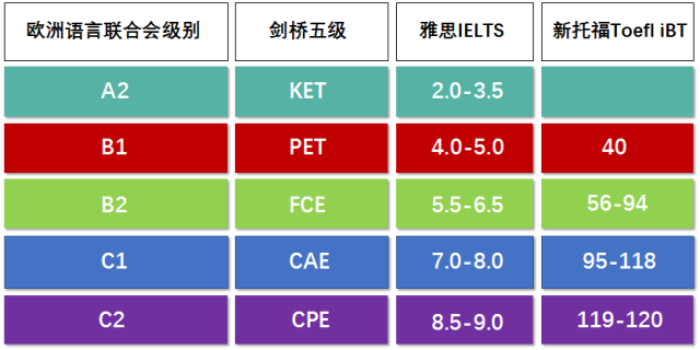 终极扫盲贴: 从KET通过到PET优秀，告诉你关于剑桥英语考试需要知道的一切...