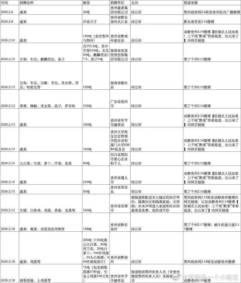 贵州捐给鄂州的菜，不只烂在仓库……