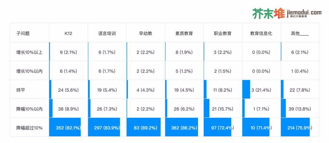 我们调查了1726家教育公司，44.4%会裁员、72.5%收入降幅超10%