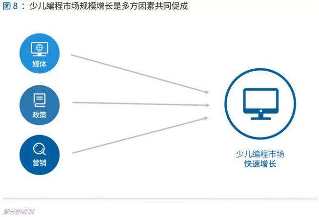 少儿编程进入洗牌期,3年内有望诞生独角兽 | 爱分析报告 少儿编程进入洗牌期,3年内有望诞生独角兽 | 爱分析报告
