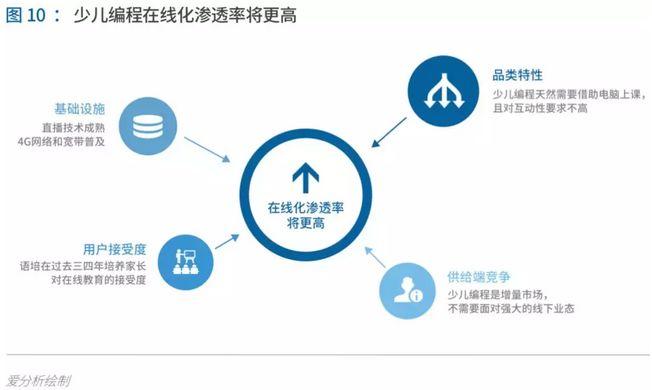 少儿编程进入洗牌期，3年内有望诞生独角兽 | 爱分析报告