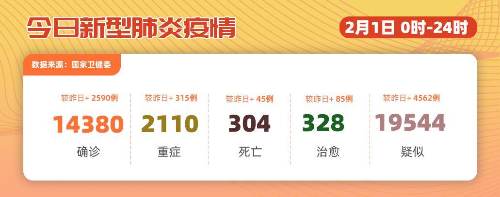 2月1日，武汉疫情出现好转信号，9张数图告诉你……