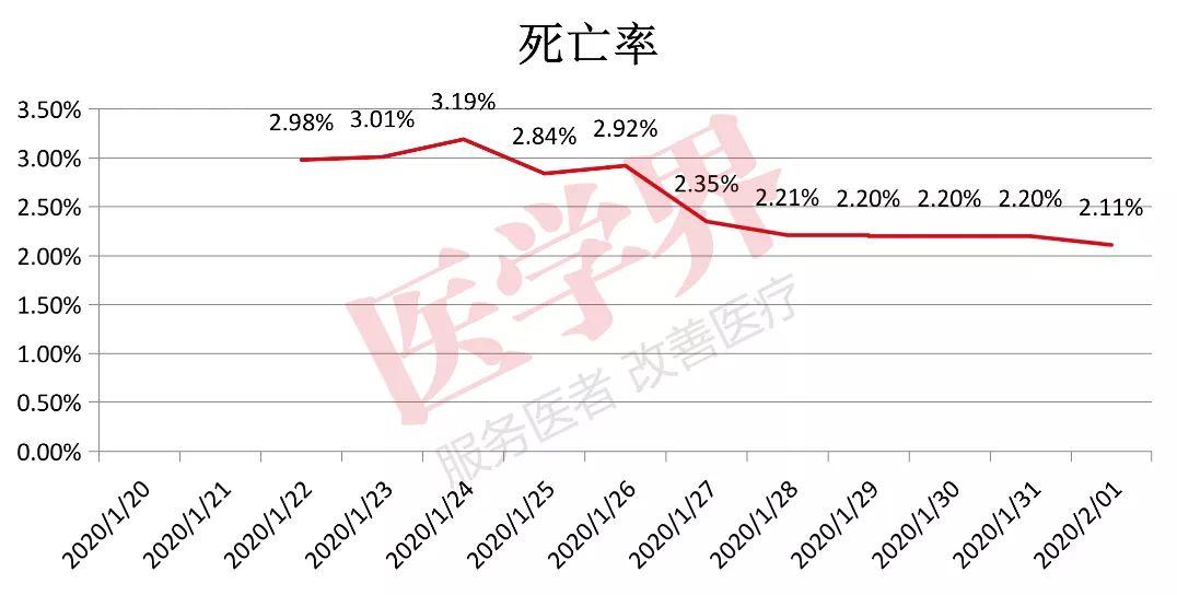 2月1日，武汉疫情出现好转信号，9张数图告诉你……