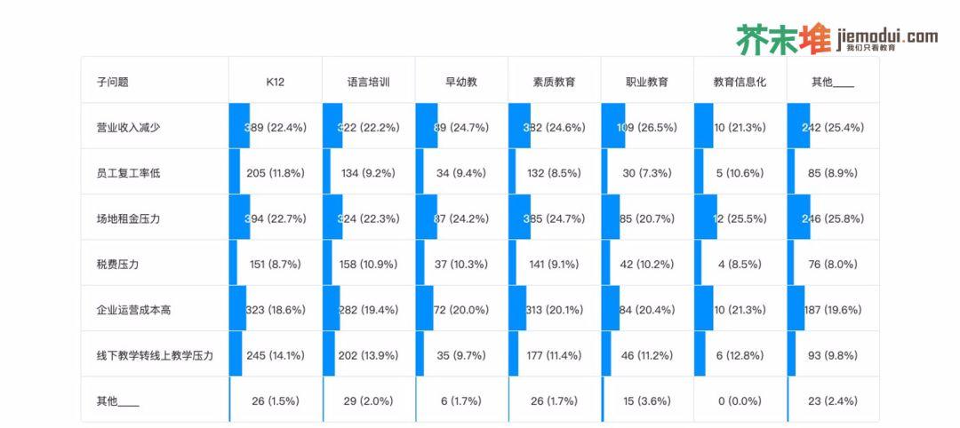 我们调查了1726家教育公司，44.4%会裁员、72.5%收入降幅超10%