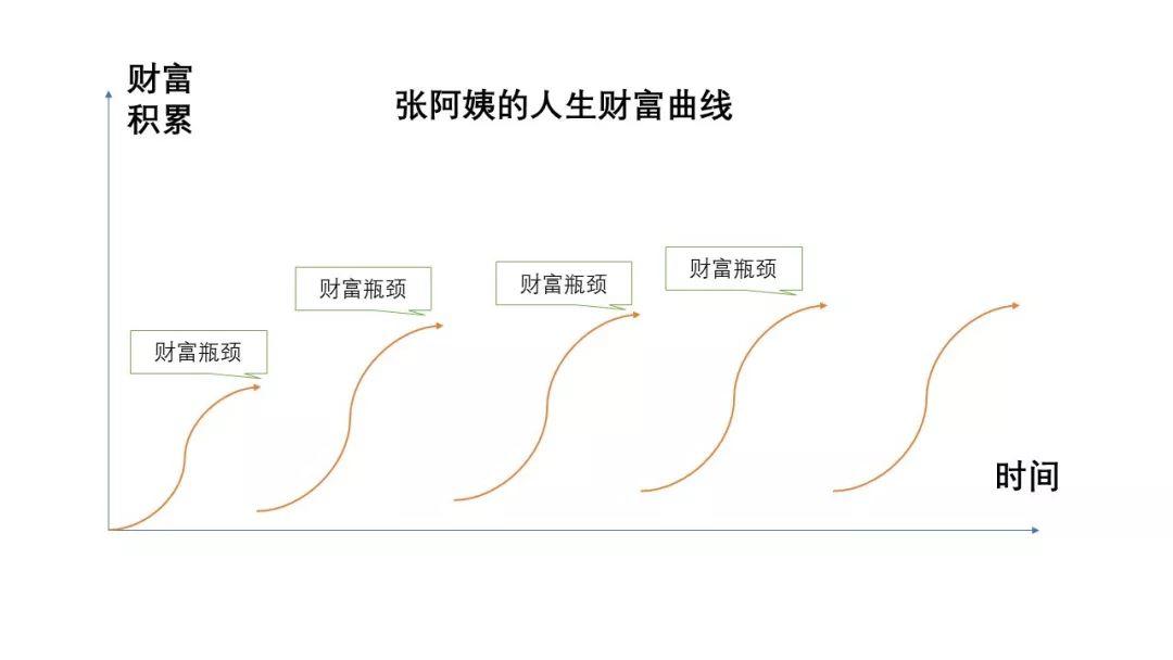 四种财富增长曲线，你的人生是哪一种？