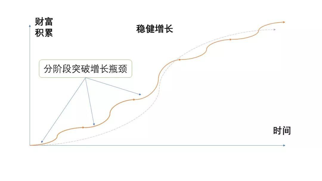 四种财富增长曲线，你的人生是哪一种？