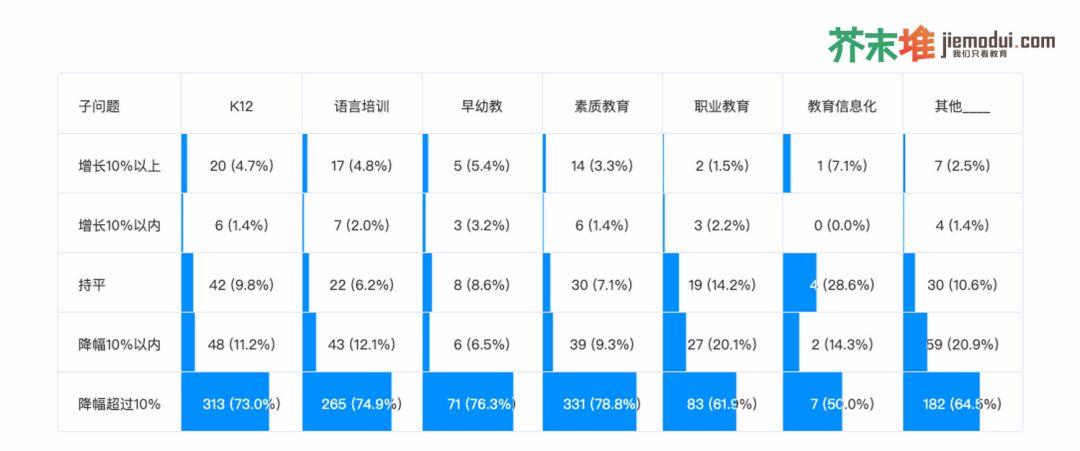 我们调查了1726家教育公司，44.4%会裁员、72.5%收入降幅超10%