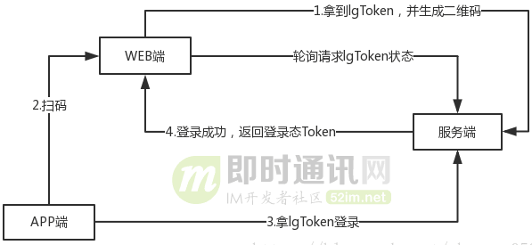 一文搞懂主流的扫码登录技术原理