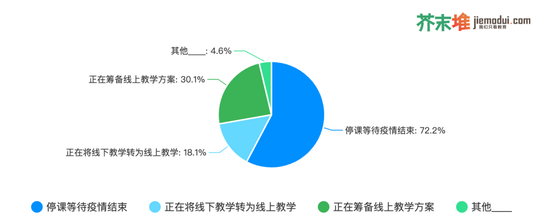 我们调查了1726家教育公司，44.4%会裁员、72.5%收入降幅超10%