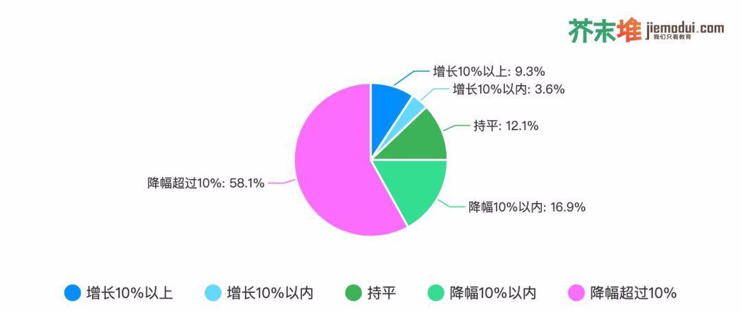 我们调查了1726家教育公司，44.4%会裁员、72.5%收入降幅超10%