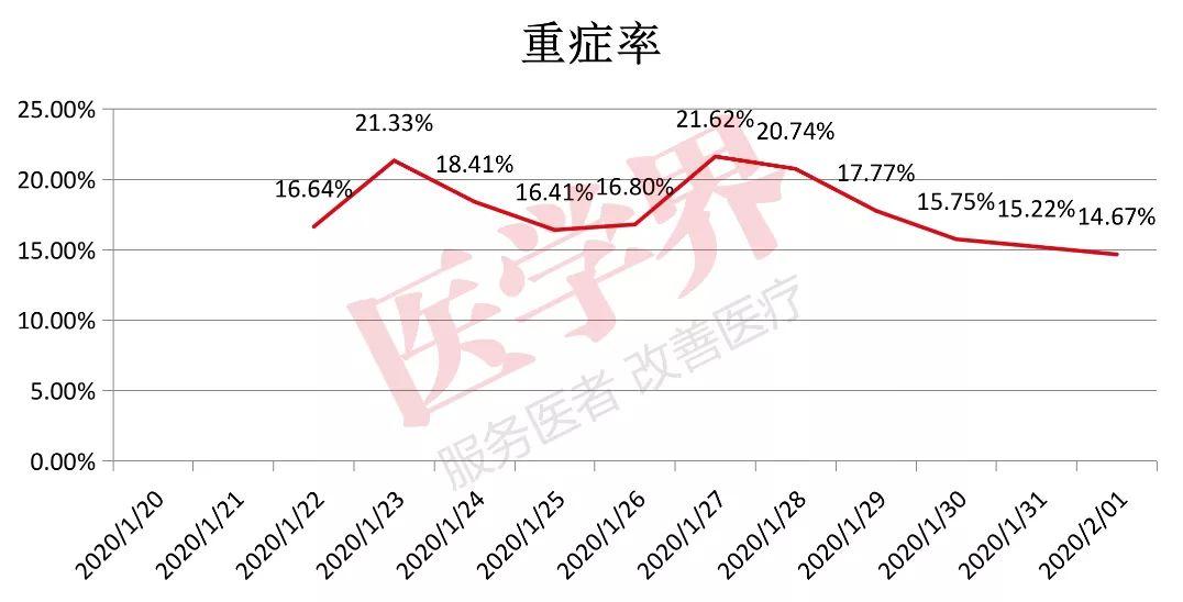 2月1日，武汉疫情出现好转信号，9张数图告诉你……