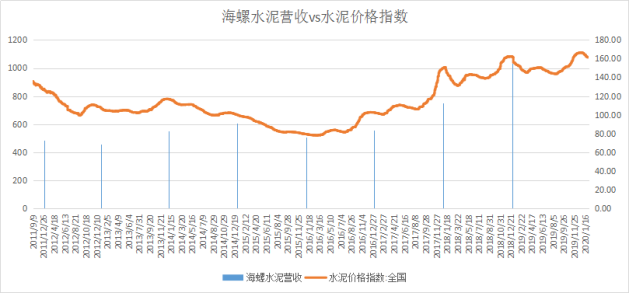 盈利超万科，任何时候买入都赚钱，这家水泥企业是怎么做到的？