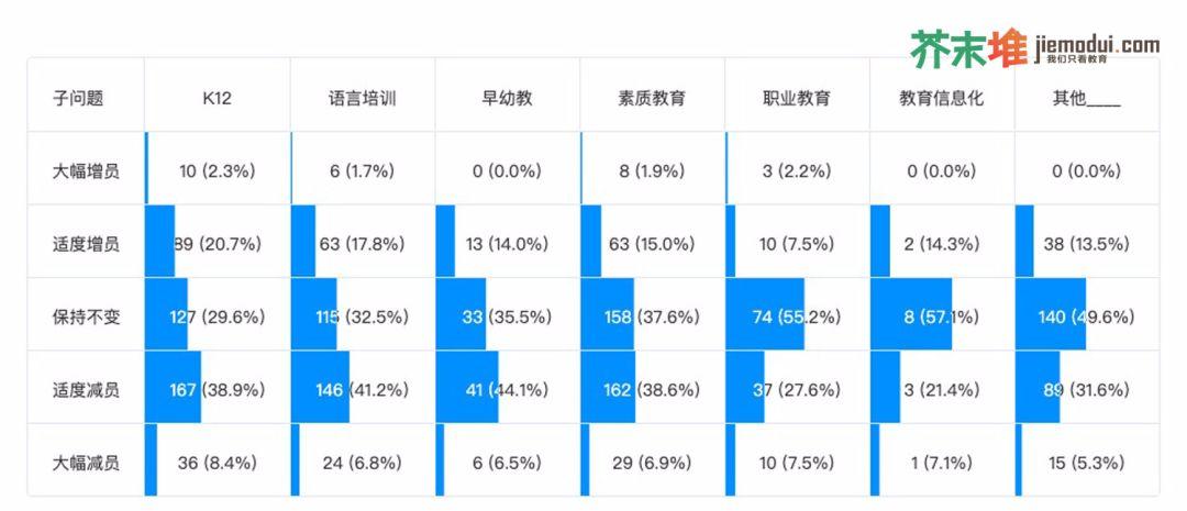 我们调查了1726家教育公司，44.4%会裁员、72.5%收入降幅超10%