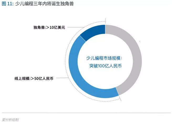 少儿编程进入洗牌期,3年内有望诞生独角兽 | 爱分析报告 少儿编程进入洗牌期,3年内有望诞生独角兽 | 爱分析报告