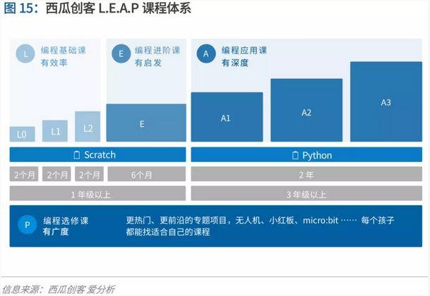 少儿编程进入洗牌期,3年内有望诞生独角兽 | 爱分析报告 少儿编程进入洗牌期,3年内有望诞生独角兽 | 爱分析报告