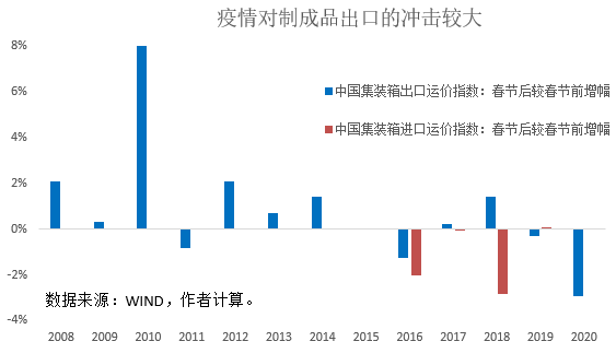 疫情对全球供应链的冲击有多大？