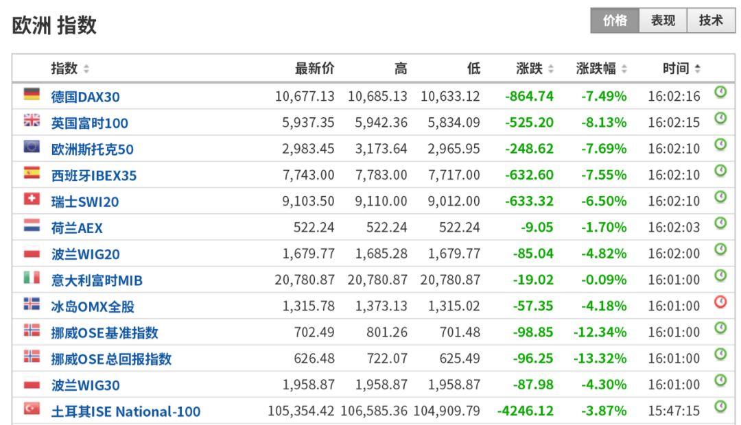 超级黑天鹅！刚刚，欧洲、中东开盘狂跌:最狠13%！法德确诊过1000，意大利监狱暴动…