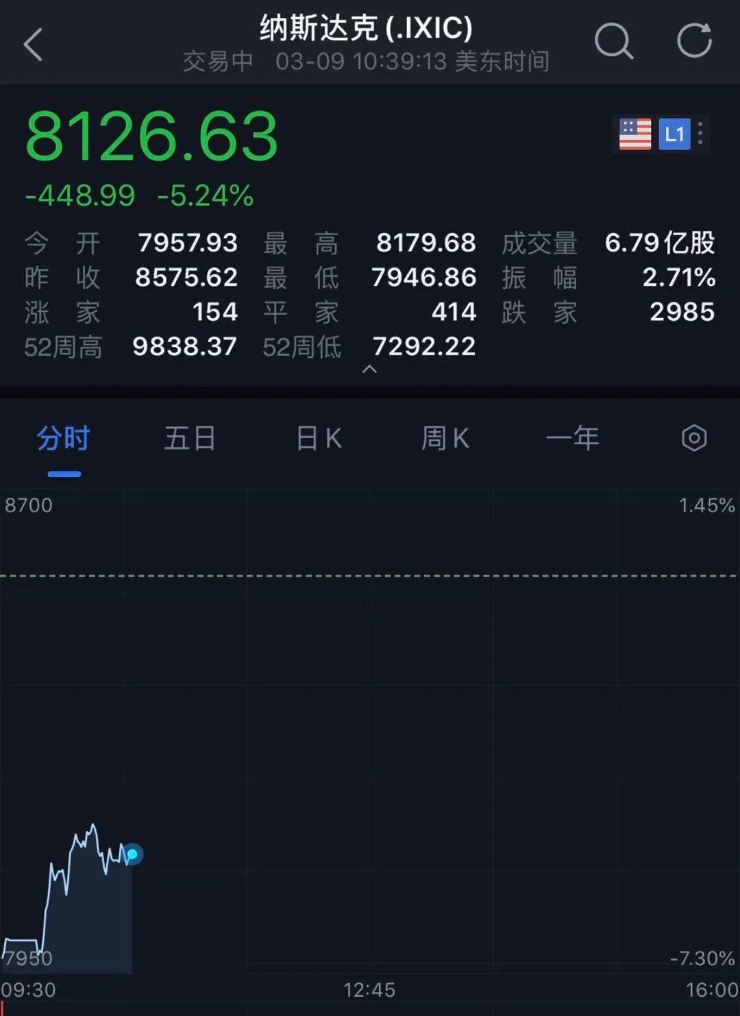 惨烈大屠杀！美股突遭熔断：闪崩2000点，全球血雨腥风 ,A50却翻红…股民：见证历史！