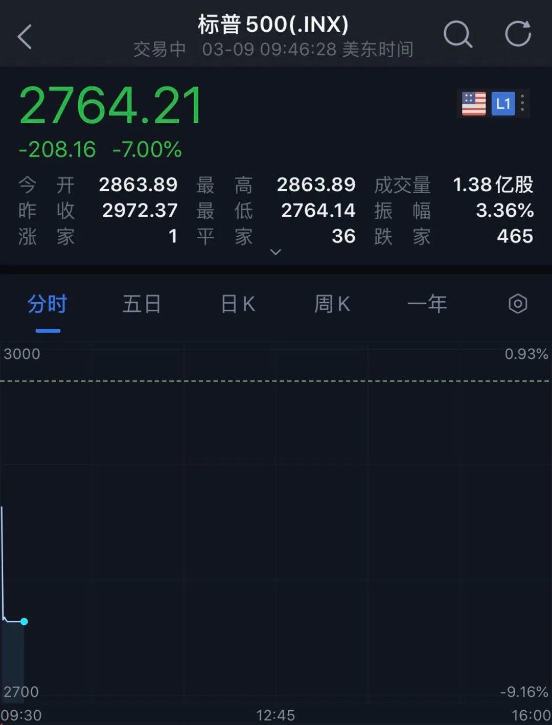 惨烈大屠杀！美股突遭熔断：闪崩2000点，全球血雨腥风 ,A50却翻红…股民：见证历史！
