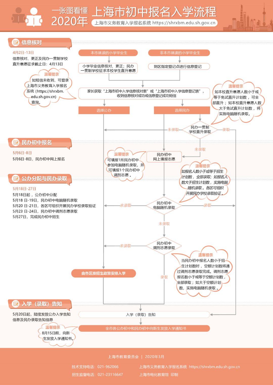 【伴公汀】摇号定了！民办可填1个摇号、1个调剂志愿，2020上海义务教育招生方案公布