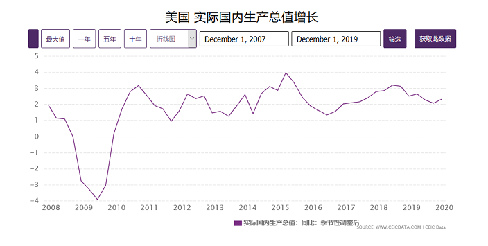 特朗普是怎么把美股推上绝路的