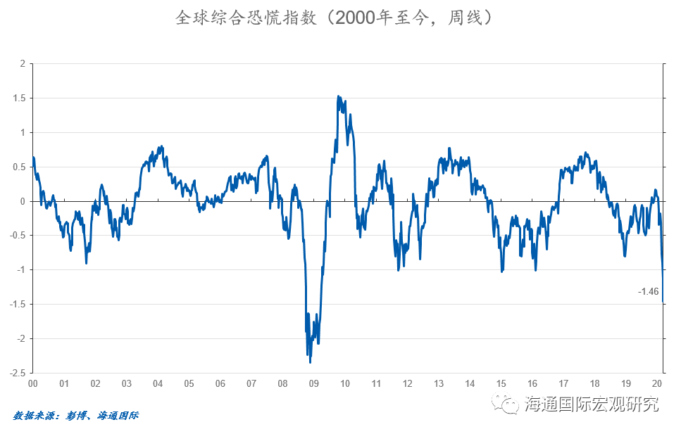 孙明春：全球危机已经到来，需防范次生灾害和其他黑天鹅