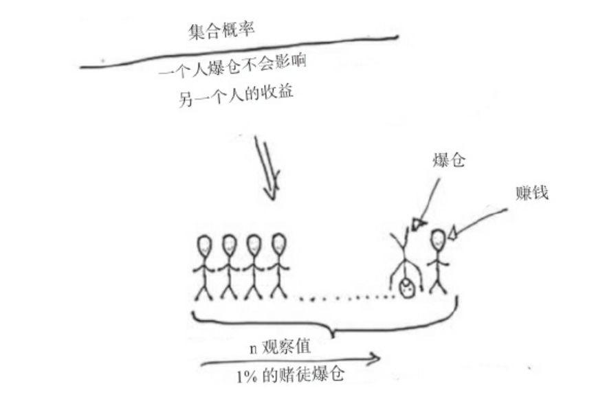 在暴跌中活下去（一）：别出局，抓住属于你的“概率权”