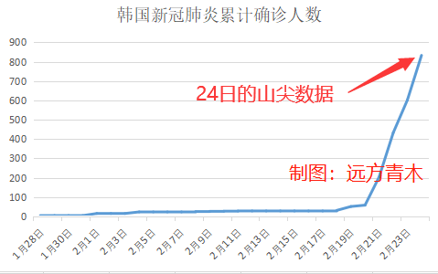 远方青木的数据分析：韩国病毒疫情，戳破了发达国家的谎言