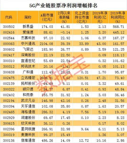 最全5G产业链名单曝光 机构重仓这些股