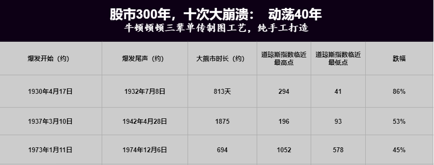 第四次熔断背后：股市300年，十次大崩溃