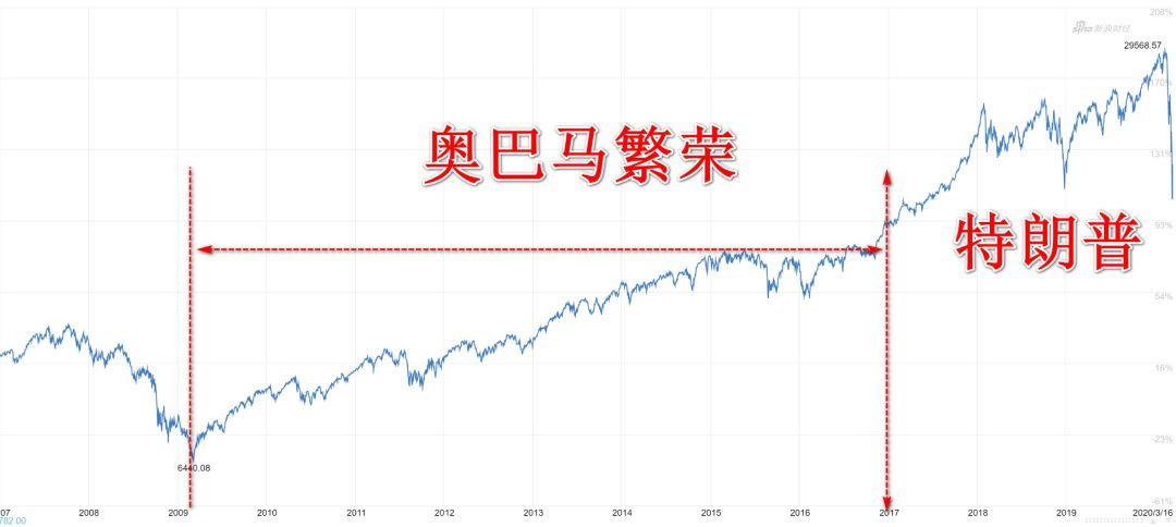 特朗普是怎么把美股推上绝路的 特朗普是怎么把美股推上绝路的