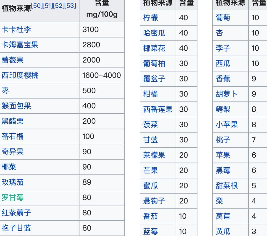 不要瞎吃维C！！！！