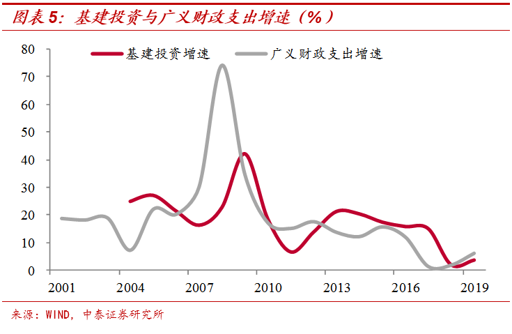 李迅雷团队：25万亿的“基建潮”？偷换概念