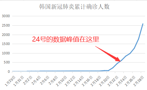 远方青木的数据分析：韩国病毒疫情，戳破了发达国家的谎言