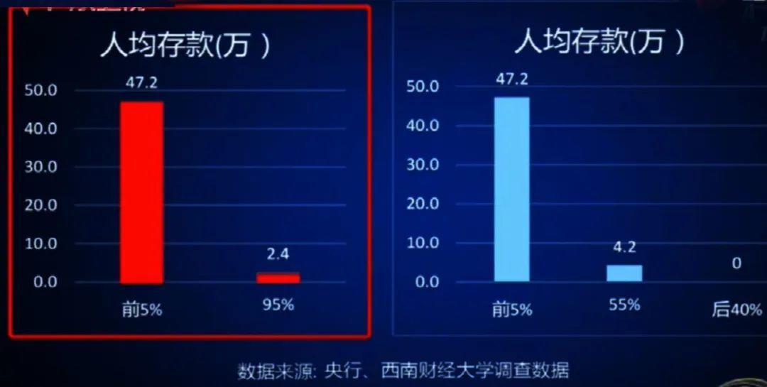 口罩掩盖下的贫穷：5.6亿人存款为0…