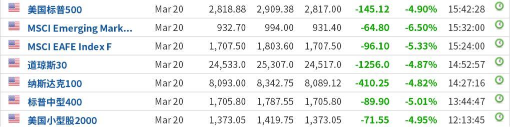 超级黑天鹅！刚刚，欧洲、中东开盘狂跌:最狠13%！法德确诊过1000，意大利监狱暴动…