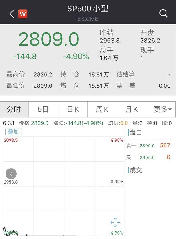 惨烈大屠杀！美股突遭熔断：闪崩2000点，全球血雨腥风 ,A50却翻红…股民：见证历史！