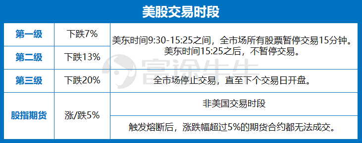 惨烈大屠杀！美股突遭熔断：闪崩2000点，全球血雨腥风 ,A50却翻红…股民：见证历史！