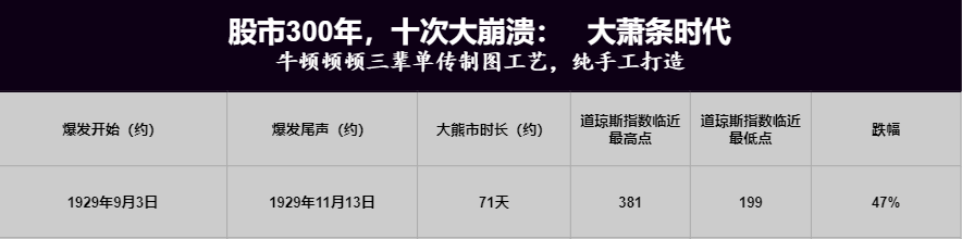 第四次熔断背后：股市300年，十次大崩溃