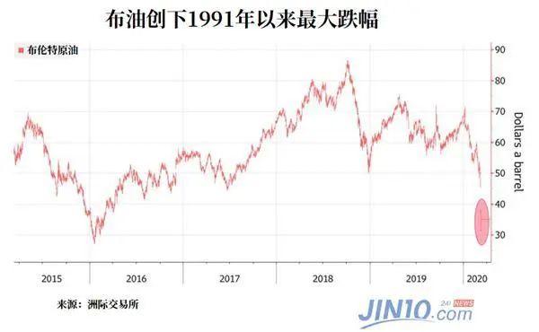 沙特大打价格战或冲击全球政治、经济体系，今天只是个开始？全球股油双杀，是谁在操盘？