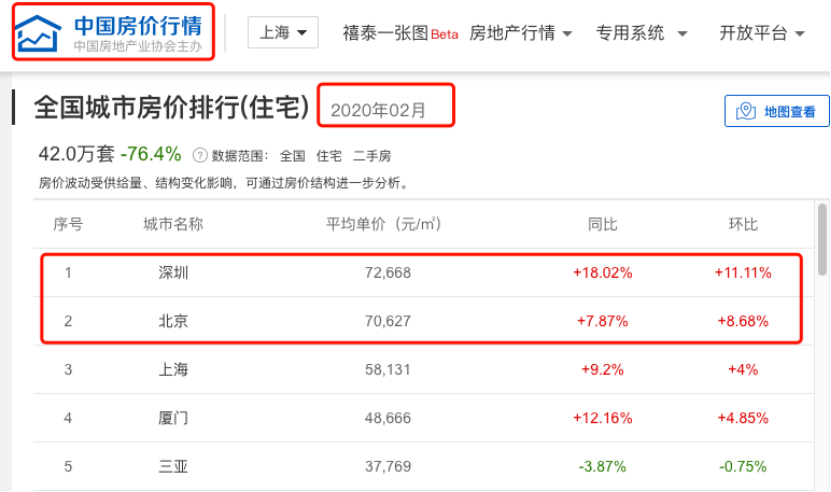 阴霾之下，深圳房价却突破7万新高！房价，拦不住了？