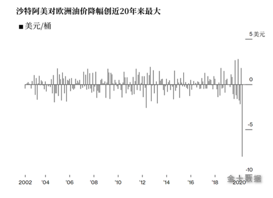 沙特大打价格战或冲击全球政治、经济体系,今天只是个开始?全球股油双杀,是谁在操盘? 沙特大打价格战或冲击全球政治、经济体系,今天只是个开始?全球股油双杀,是谁在操盘?