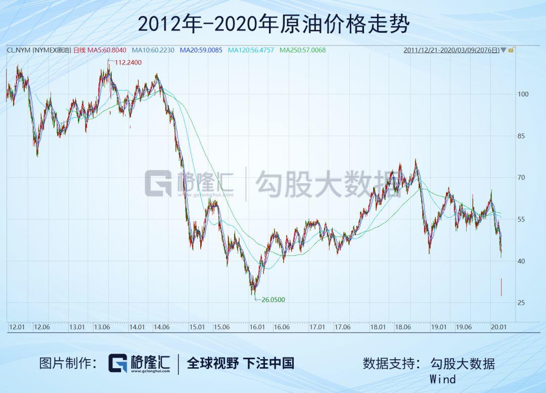 石油崩盘，股市暴跌，这只新黑天鹅的杀伤力到底多厉害？