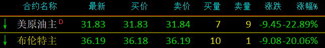 沙特大打价格战或冲击全球政治、经济体系，今天只是个开始？全球股油双杀，是谁在操盘？