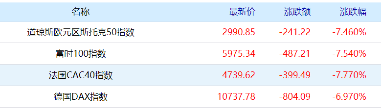 惨烈大屠杀！美股突遭熔断：闪崩2000点，全球血雨腥风 ,A50却翻红…股民：见证历史！