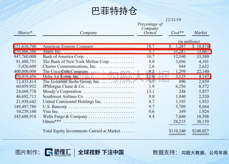 美股大崩盘，手握1300亿现金的巴菲特会抄底什么？